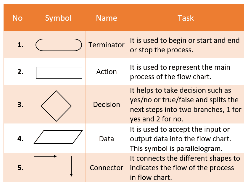 Introduction To Problem Solving Computer Science Class 11 Notes ...