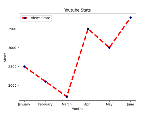 Important Programs Plotting With Python Class 12 | TutorialAICSIP